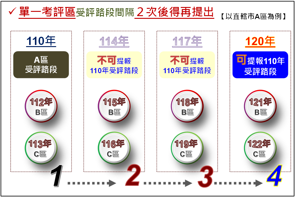 圖2　單一考評區提報路段提報規則